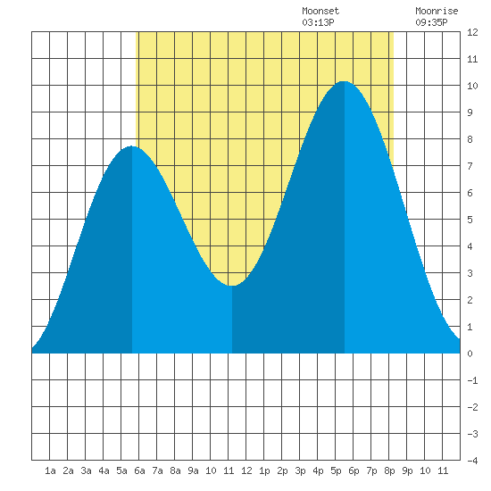 Klokachef Island tide chart for Sunday, August 25, 2024