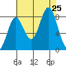 Klokachef Island tide chart for Sunday, August 25, 2024