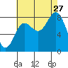 Klokachef Island tide chart for Tuesday, August 27, 2024