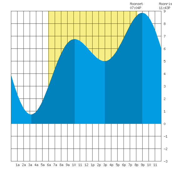 Klokachef Island tide chart for Wednesday, August 28, 2024