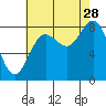 Klokachef Island tide chart for Wednesday, August 28, 2024