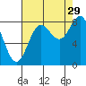 Klokachef Island tide chart for Thursday, August 29, 2024