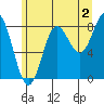 Klokachef Island tide chart for Friday, August 2, 2024