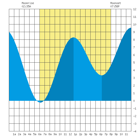 Klokachef Island tide chart for Saturday, August 31, 2024