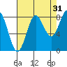 Klokachef Island tide chart for Saturday, August 31, 2024