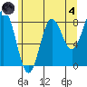 Klokachef Island tide chart for Sunday, August 4, 2024