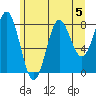 Klokachef Island tide chart for Monday, August 5, 2024
