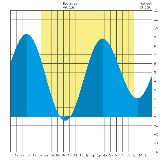 Klokachef Island tide chart for Wednesday, August 7, 2024