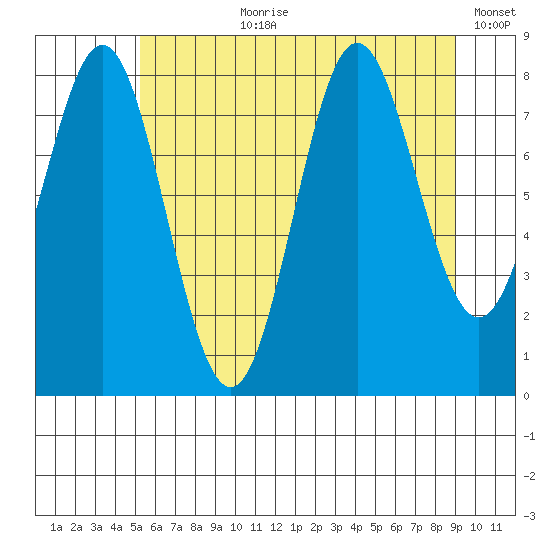 Klokachef Island tide chart for Thursday, August 8, 2024