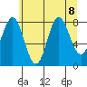 Klokachef Island tide chart for Thursday, August 8, 2024