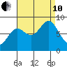 Klokachef Island tide chart for Tuesday, September 10, 2024