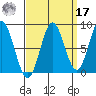 Klokachef Island tide chart for Tuesday, September 17, 2024