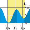 Klokachef Island tide chart for Sunday, September 1, 2024