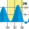 Klokachef Island tide chart for Friday, September 20, 2024