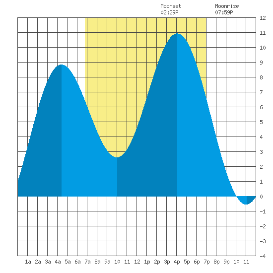 Klokachef Island tide chart for Sunday, September 22, 2024