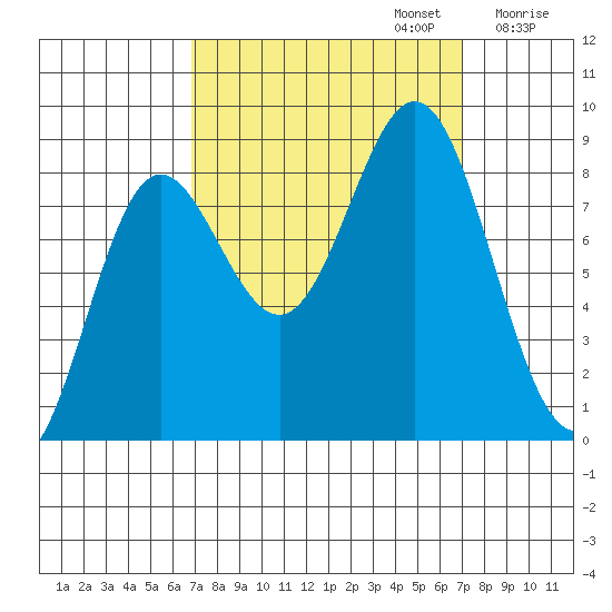 Klokachef Island tide chart for Monday, September 23, 2024