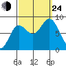 Klokachef Island tide chart for Tuesday, September 24, 2024