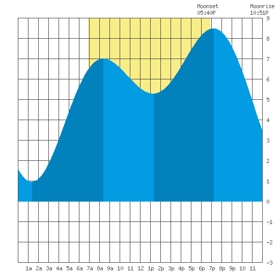 Klokachef Island tide chart for Wednesday, September 25, 2024