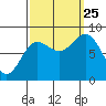 Klokachef Island tide chart for Wednesday, September 25, 2024