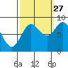 Klokachef Island tide chart for Friday, September 27, 2024