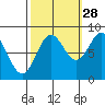 Klokachef Island tide chart for Saturday, September 28, 2024