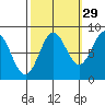Klokachef Island tide chart for Sunday, September 29, 2024