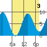 Klokachef Island tide chart for Tuesday, September 3, 2024
