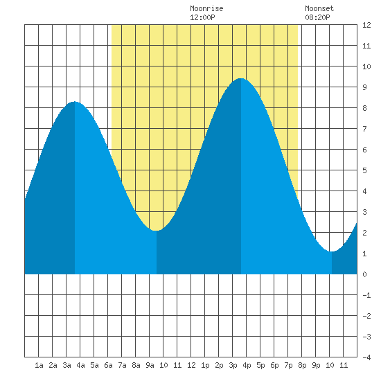 Klokachef Island tide chart for Saturday, September 7, 2024