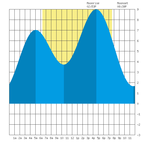 Klokachef Island tide chart for Monday, September 9, 2024
