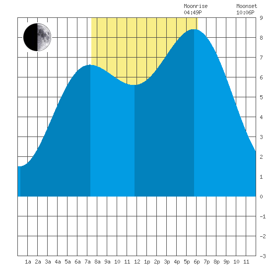Klokachef Island tide chart for Thursday, October 10, 2024