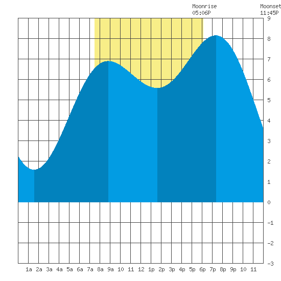 Klokachef Island tide chart for Friday, October 11, 2024