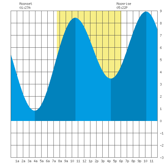 Klokachef Island tide chart for Sunday, October 13, 2024