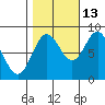 Klokachef Island tide chart for Sunday, October 13, 2024