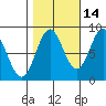 Klokachef Island tide chart for Monday, October 14, 2024