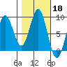 Klokachef Island tide chart for Friday, October 18, 2024
