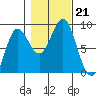 Klokachef Island tide chart for Monday, October 21, 2024