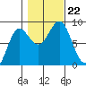 Klokachef Island tide chart for Tuesday, October 22, 2024
