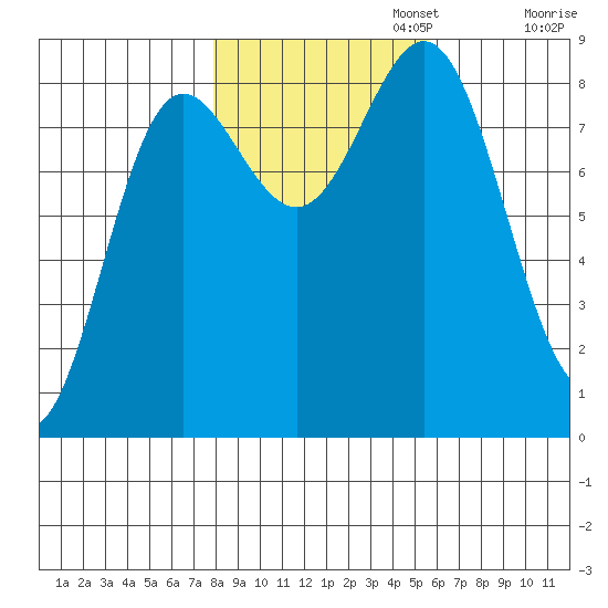 Klokachef Island tide chart for Wednesday, October 23, 2024