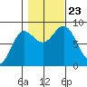 Klokachef Island tide chart for Wednesday, October 23, 2024