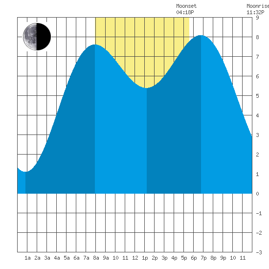 Klokachef Island tide chart for Thursday, October 24, 2024
