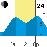 Klokachef Island tide chart for Thursday, October 24, 2024