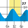 Klokachef Island tide chart for Sunday, October 27, 2024