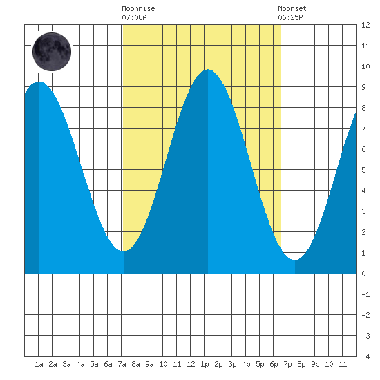 Klokachef Island tide chart for Wednesday, October 2, 2024