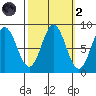 Klokachef Island tide chart for Wednesday, October 2, 2024