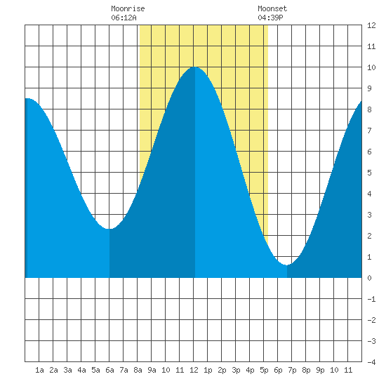 Klokachef Island tide chart for Wednesday, October 30, 2024