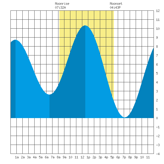 Klokachef Island tide chart for Thursday, October 31, 2024