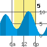 Klokachef Island tide chart for Saturday, October 5, 2024