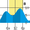 Klokachef Island tide chart for Tuesday, October 8, 2024