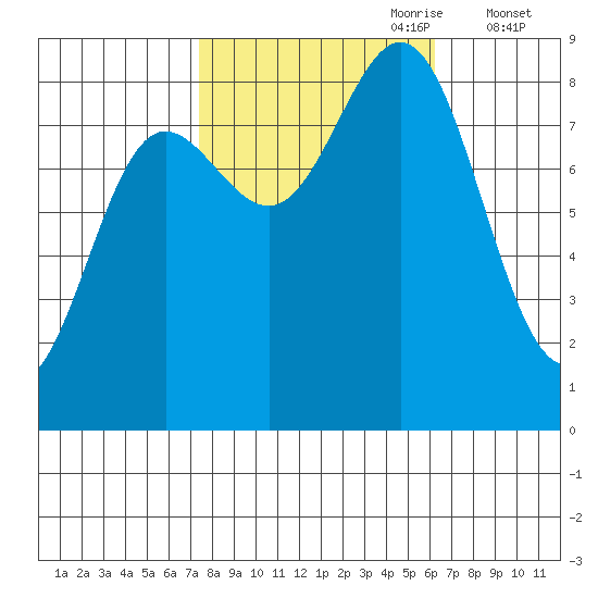 Klokachef Island tide chart for Wednesday, October 9, 2024