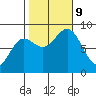 Klokachef Island tide chart for Wednesday, October 9, 2024